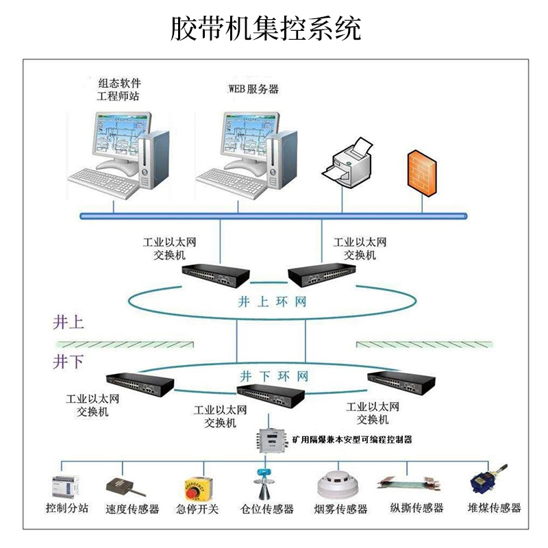 膠帶機(jī)集控系統(tǒng)